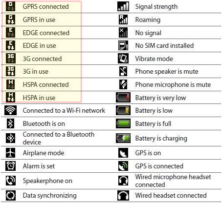 Meaning of Mobile Signal Symbols and other indicators on your mobile phone screen.
