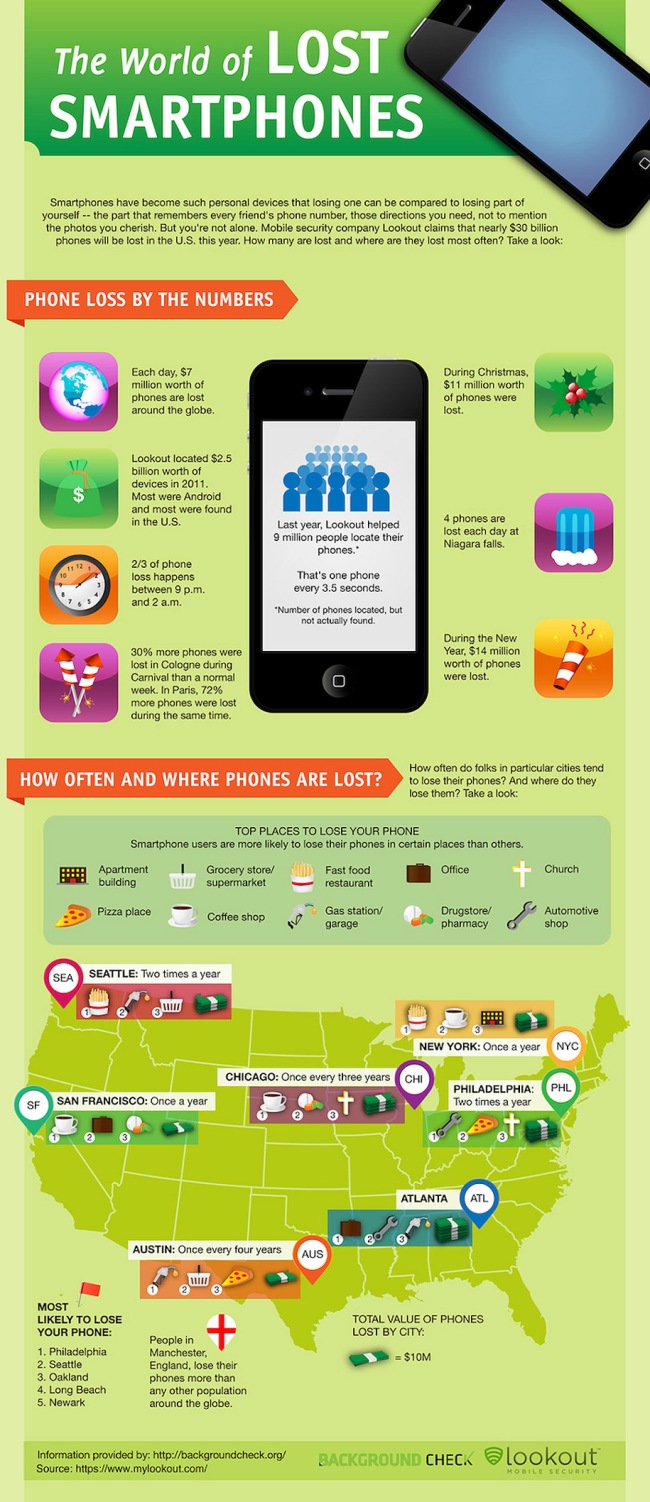 Interesting Facts about Lost Mobile Phones - 20