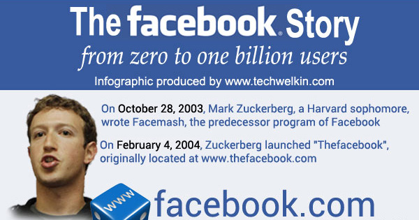 Facebook has had an incredible journey of success.
