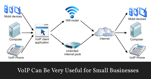 Voice over Internet Protocol (VoIP) architecture.