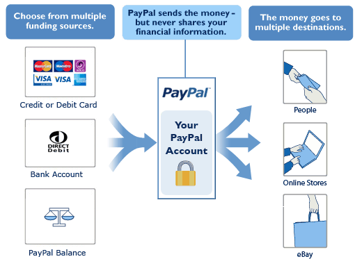 Functioning of PayPal