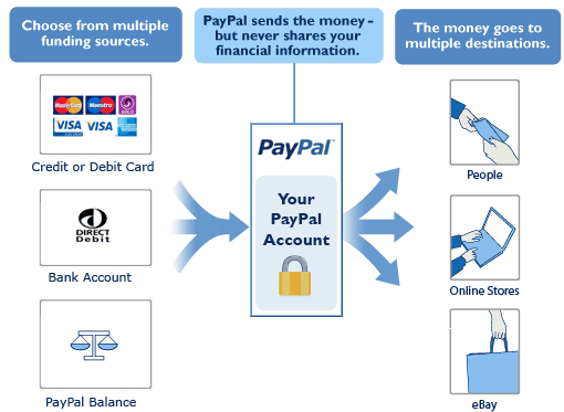 generator chart flow How PayPal? to does How Use PayPal Work?