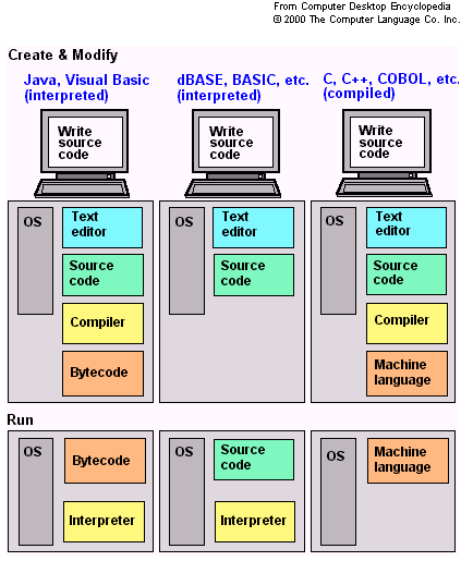 differences between interpreted and compiled programming languages