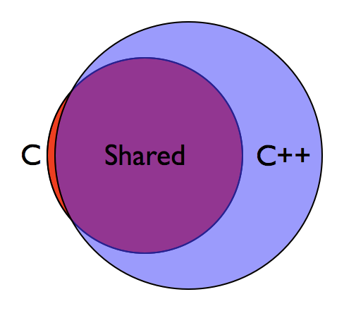 C++ contains almost all of C.