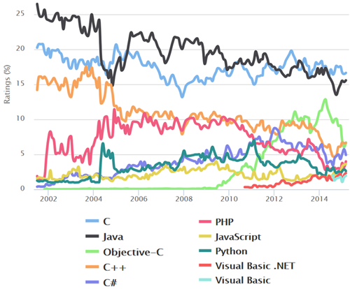 Difference Between C and C   Programming Languages - 85