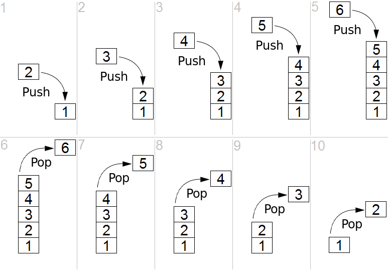 Differences Between Stack and Queue - 77