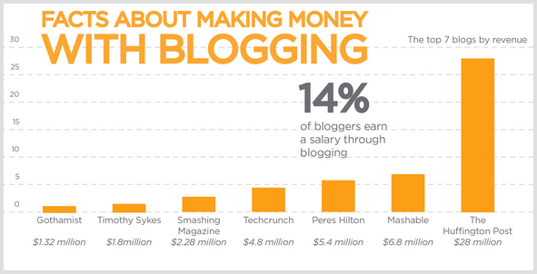 Blogging facts. Top 7 blogs by revenue.