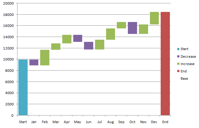 Create Waterfall Chart In Excel 2007