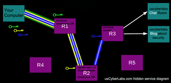 Dark Web  Deep Web  Access and Search Egnines - 7