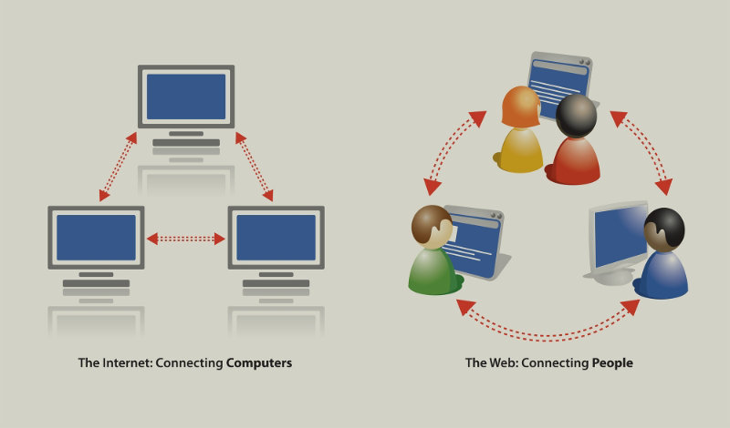 Difference between internet and www