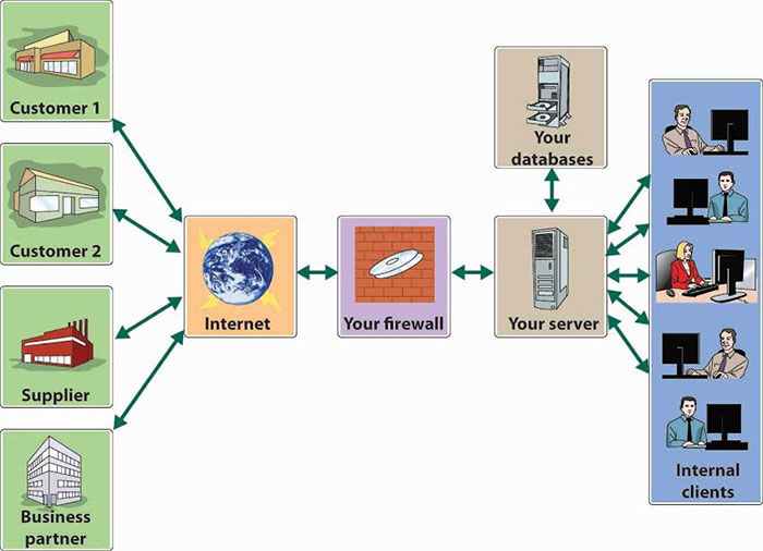 Difference Between Internet and Intranet - 91