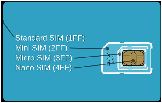 Sizes of Mini, Micro and Nano SIM Cards